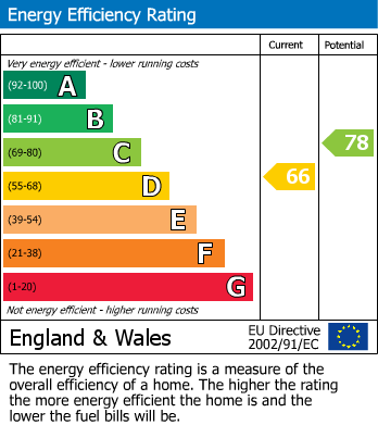 Energy Performance Certificate for Kew Road, Weston-Super-Mare, Somerset