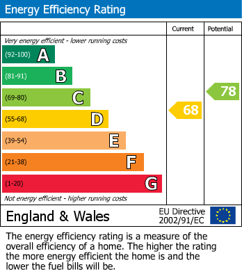 Energy Performance Certificate for Malvern Road, Weston-Super-Mare, Somerset