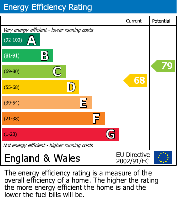 Energy Performance Certificate for Saville Road, Milton, Weston-Super-Mare, Somerset