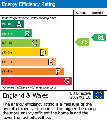 Energy Performance Certificate for St Georges, Weston-Super-Mare, Somerset