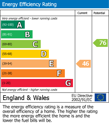 Energy Performance Certificate for Manilla Crescent, Weston-Super-Mare, Somerset