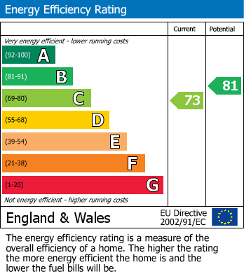 Energy Performance Certificate for St Georges, Weston-Super-Mare, Somerset