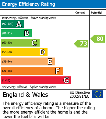 Energy Performance Certificate for Whitting Road, Weston-Super-Mare, Somerset
