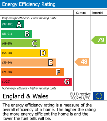 Energy Performance Certificate for Burton Row, Brent Knoll, Somerset