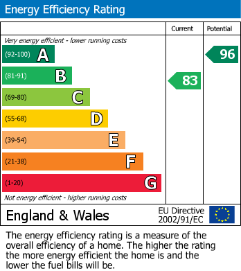 Energy Performance Certificate for Leonides Avenue, Weston-Super-Mare, Somerset